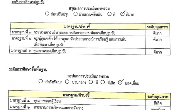 สรุปผลการประเมินคุณภาพภายในสถานศึกษา โรงเรียนเทศบาล ๖ (วัดเมืองยะลา)  ประจำปีการศึกษา 2565 