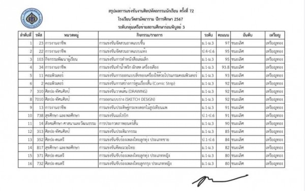 การแข่งขันหัตถกรรมครังที่ 72 เครือข่ายร่อนพิบูลย์ 3